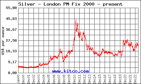 London Fix Historical silver 2000-2022